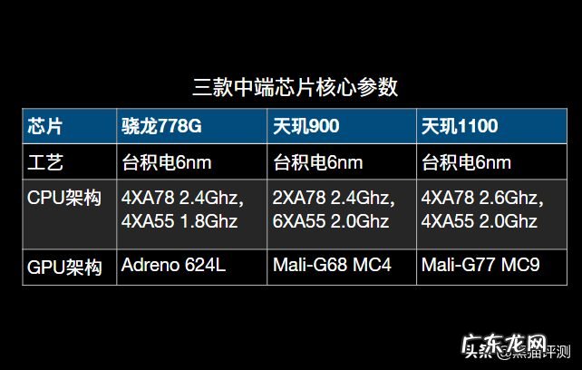 骁龙778g处理器性能分析 目前高通骁龙778g相当于天玑多少