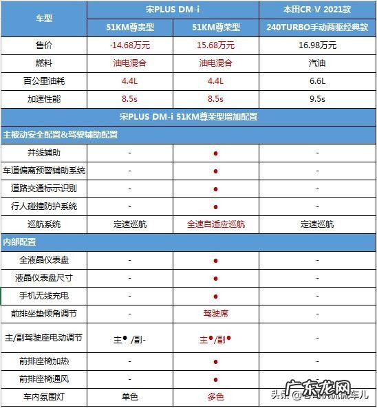 比亚迪宋plus dmi参数配置 比亚迪宋plusdmi四款车型选哪款实用