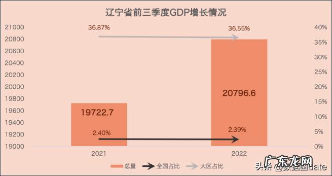 2022年辽宁省前三季度GDP最新简报,大连市以6191亿元排名第1