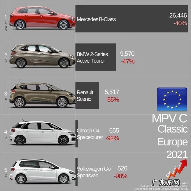 盘点欧洲最受欢迎好卖的十大MPV 目前全球口碑最好的七座mpv
