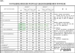 考研国家线2020年 2020年考研国家线是多少分啊