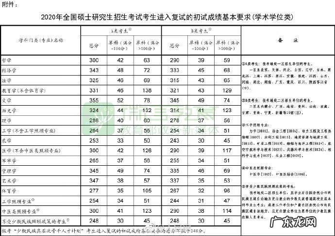 考研国家线2020年 2020年考研国家线是多少分啊