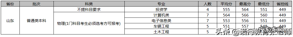 厦门理工大学分数线2020 厦门理工大学分数线2020