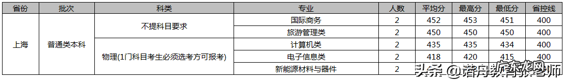 厦门理工大学分数线2020 厦门理工大学分数线2020