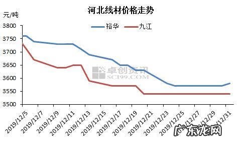 线材价格最新行情走势图 线材行情分析
