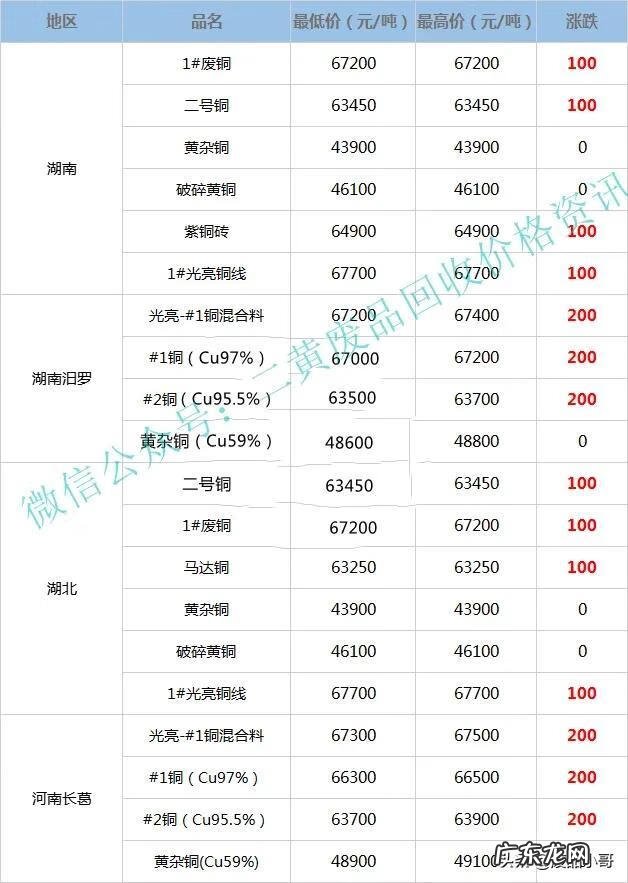 黄铜回收价格今日价 黄铜回收价格