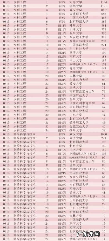 中国大学排名查询 中国大学专业排名前十