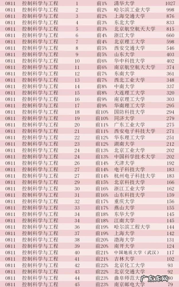 中国大学排名查询 中国大学专业排名前十