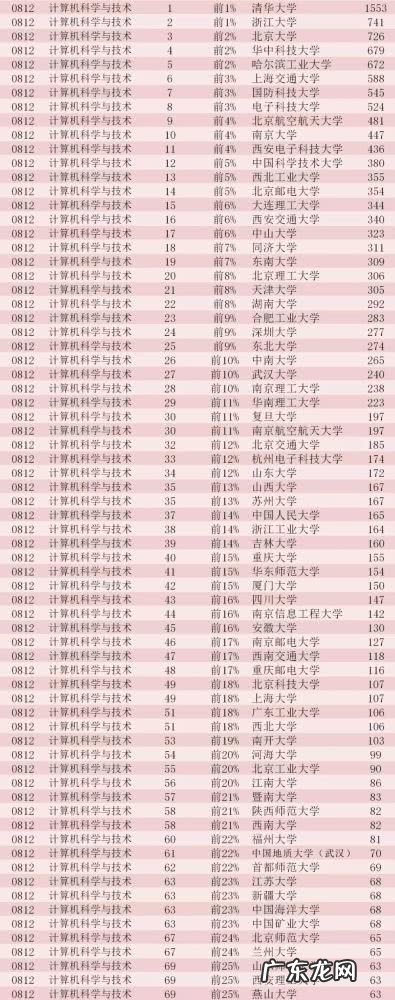 中国大学排名查询 中国大学专业排名前十