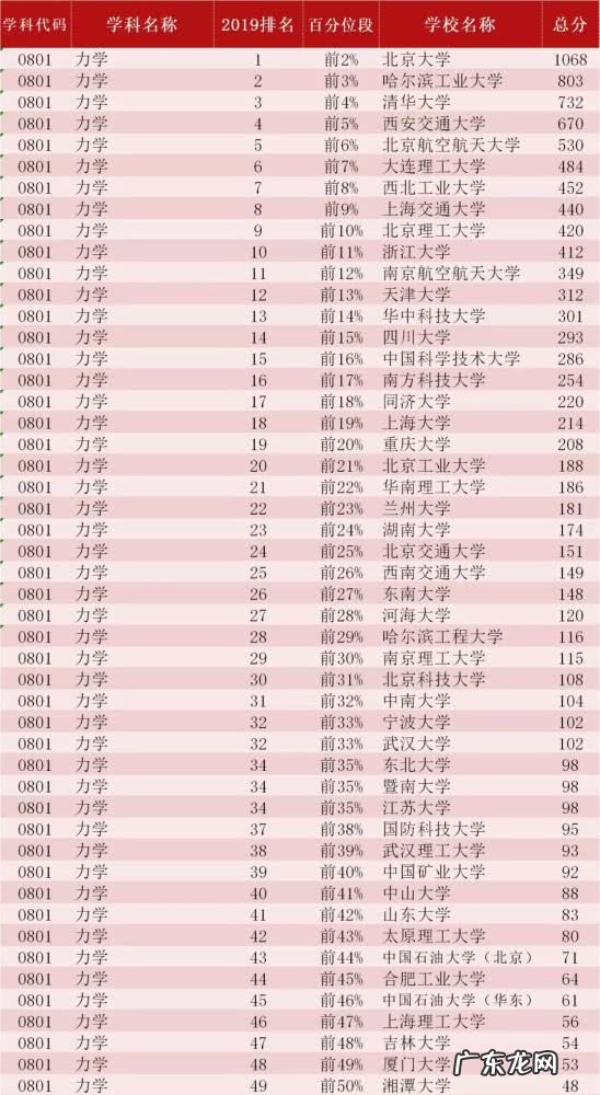 中国大学排名查询 中国大学专业排名前十
