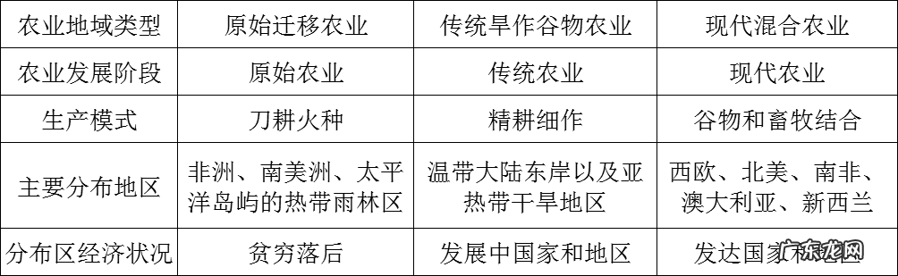 季风水田农业的区位条件 季风水田农业小结报告