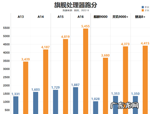 iPhone14Pro系列安兔兔跑分测评