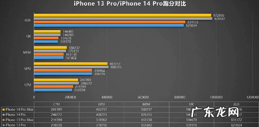 iPhone14Pro系列安兔兔跑分测评