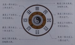 爻位之象 八卦的爻位