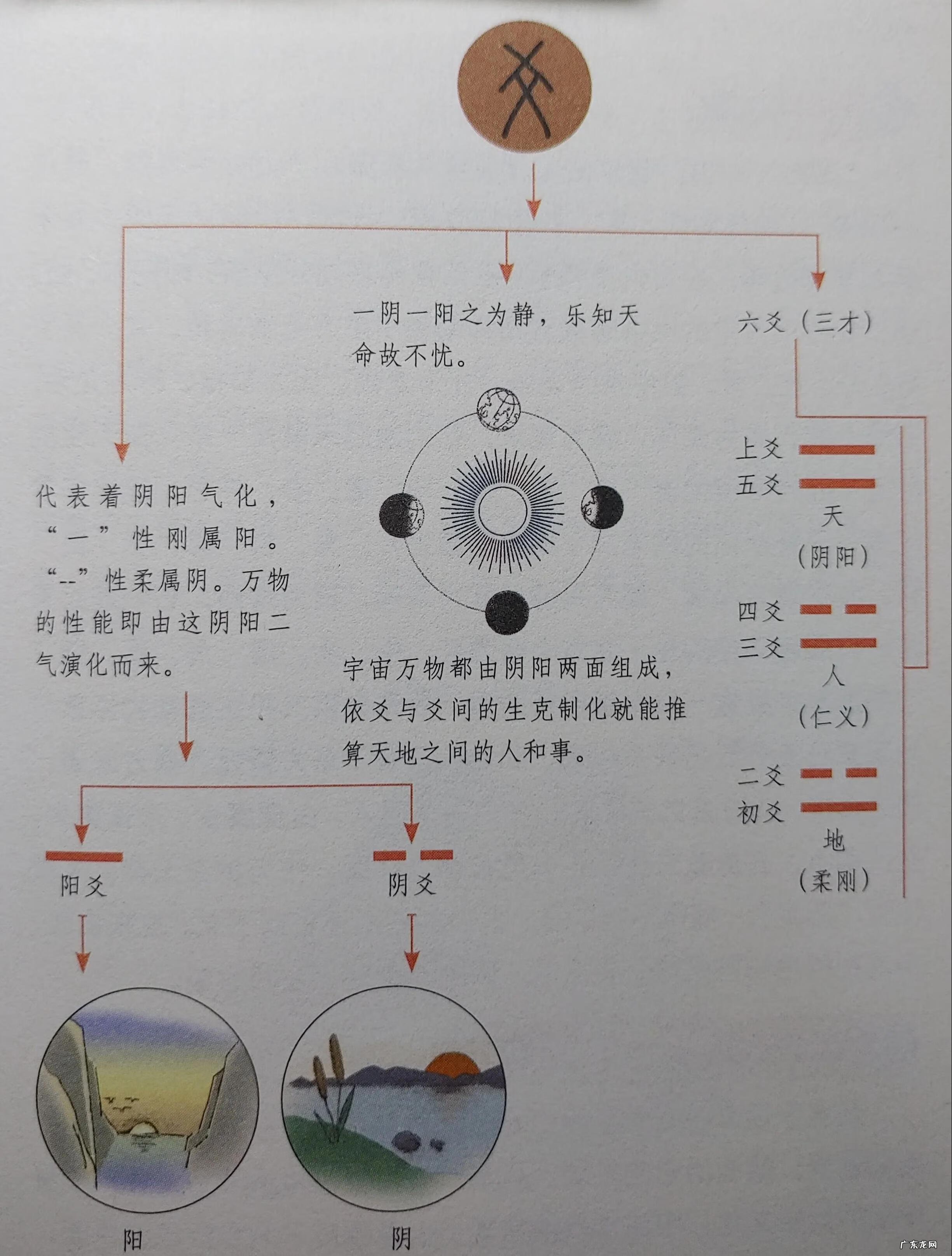 爻位之象 八卦的爻位