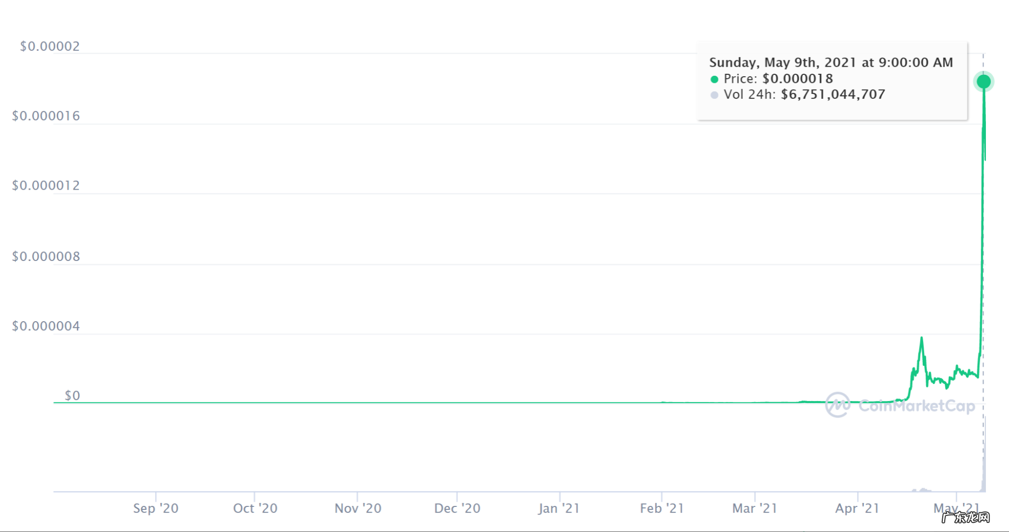 比特币大佬看衰狗狗币是真的吗