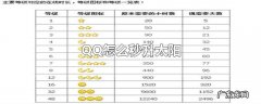 QQ怎么秒升太阳