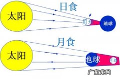日食和月食分别是什么-简短介绍