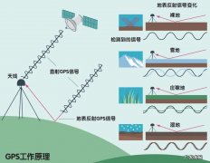 手机gps全球定位系统