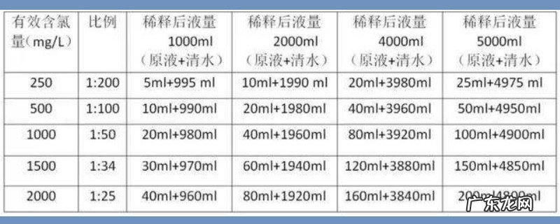 84消毒液配比浓度及使用注意事项