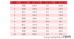 2021中国新生 2021中国新生儿爆款名字出炉