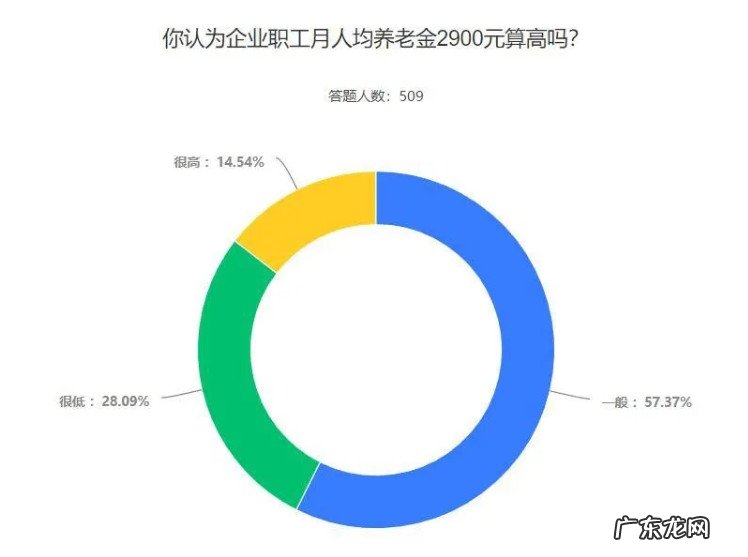 企业职工月人均养 企业职工月人均养老金从1686元增长到2900元