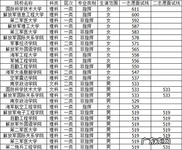 军校最低录取分数 军校最低录取分数线2021