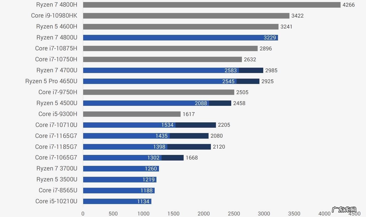 x3210参数 t2130cpu参数