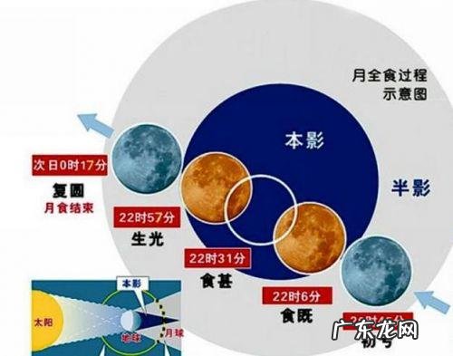 日食月食的形成图
