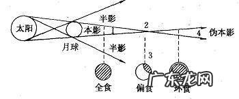 日食月食的形成图