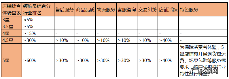 拼多多店铺综合体验星级怎么计算?是什么意思?