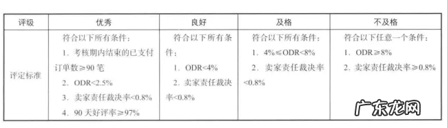 速卖通卖家服务等级的指标有哪些？规则有哪些？