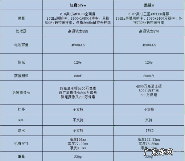 红魔6pro对比黑鲨4,黑鲨4和红魔6散热？
