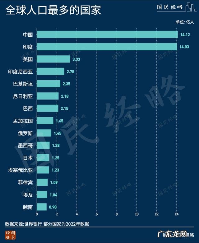全球人口将达80亿!到了2050年中国将会变成11亿 印度最早2023年成为第一人口大国