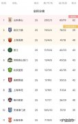 冠军归属权逐渐清晰 中超：山东泰山3分优势领跑积分榜