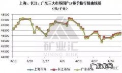 今天长江铜价格行情,长江铜今天最新报价,今天长江铜价格走势