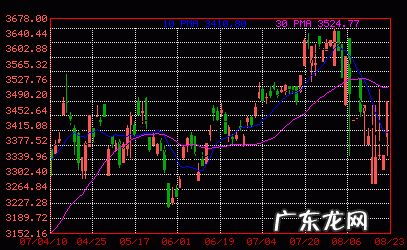 7月20日食用油期货价格行情分析