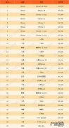 好评手机排行榜前十名：华为mate20pro仅排第三,第一是它？