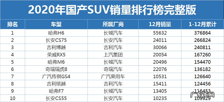 国产一线品牌suv排名,哈弗H6第一,第二竟是它?