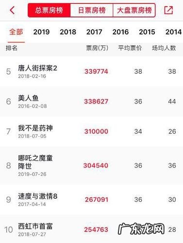 最新实时票房：周冬雨新剧首秀票房破亿,你猜谁最卖座？