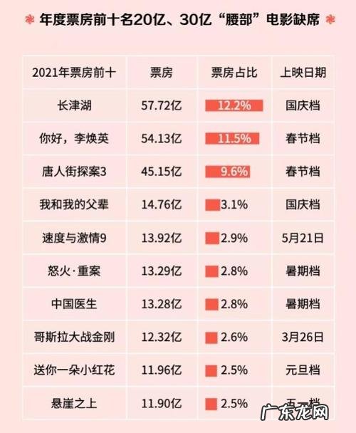 电影实时票房：这部电影上映3天,票房就突破2亿