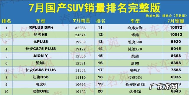 最新suv排行榜前十名:这3款车非常值得购买!