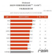 2022性价比手机排行榜前十名,第一名是？你猜到了吗？