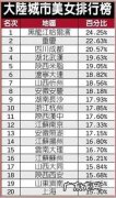 中国各省颜值排行,你家乡排第几？快来看看!