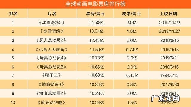 国漫电影票房排行榜前十名,你看过多少呢?第一名竟然是他!