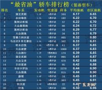 比较省油的车排名,第一名你绝对想不到!