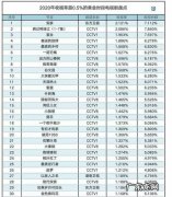 电视剧排行榜2020前十名：第一名你猜不到!