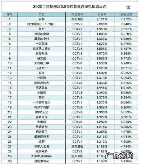 电视剧排行榜2020前十名:第一名你猜不到!