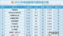 2021电视剧排行榜,你最期待哪一部呢？