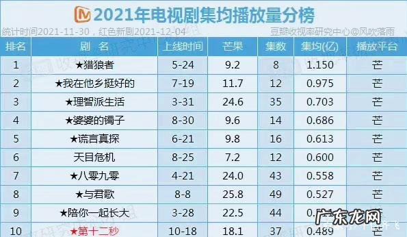2021电视剧排行榜,你最期待哪一部呢?